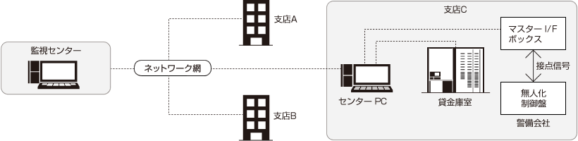 遠隔監視システム 自動開閉局警備連動