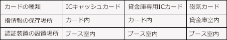 カードの種類、指情報の保存場所、認証装置の設置場所