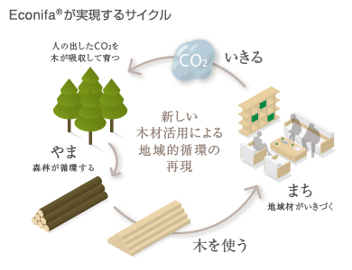 エコニファの仕組み